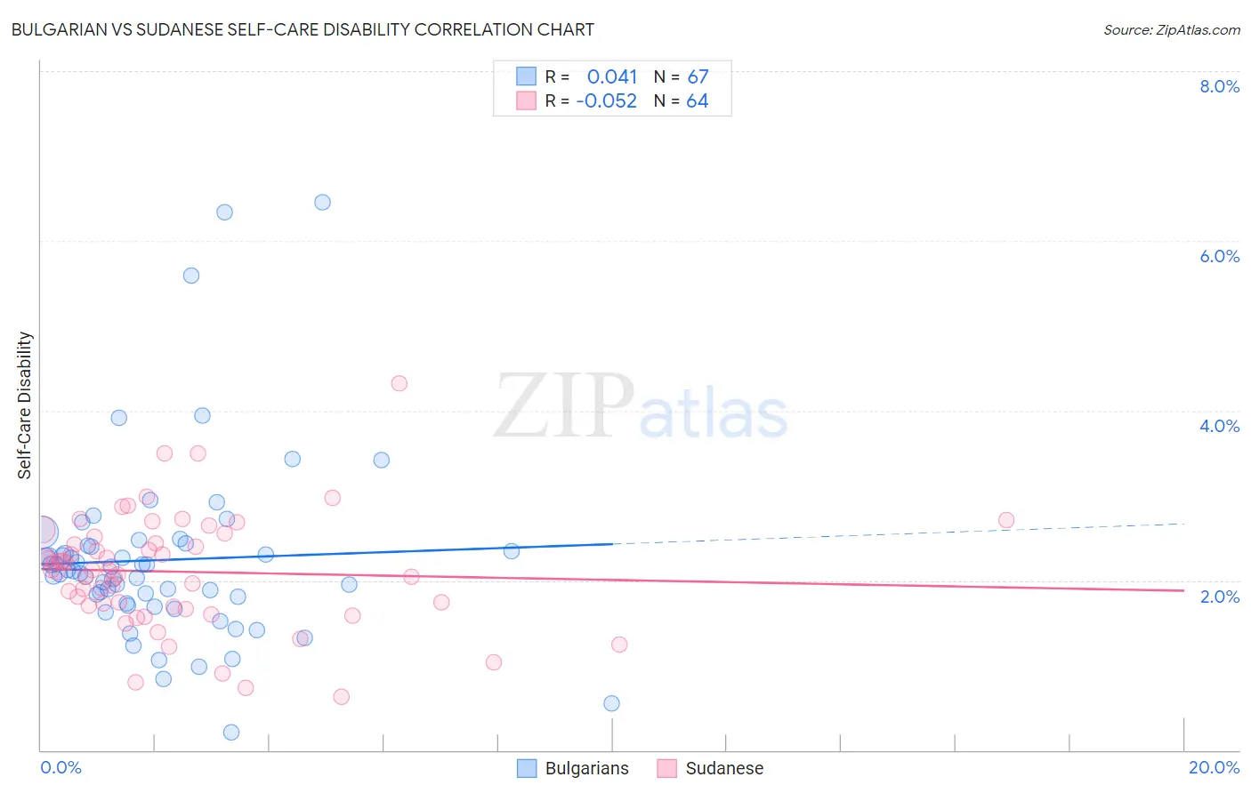 Bulgarian vs Sudanese Self-Care Disability