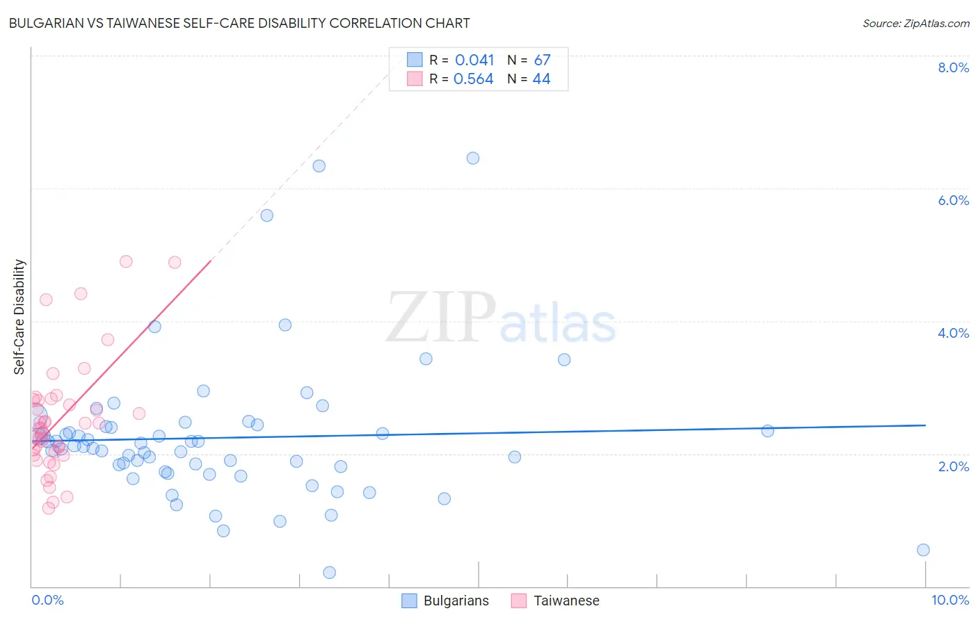 Bulgarian vs Taiwanese Self-Care Disability