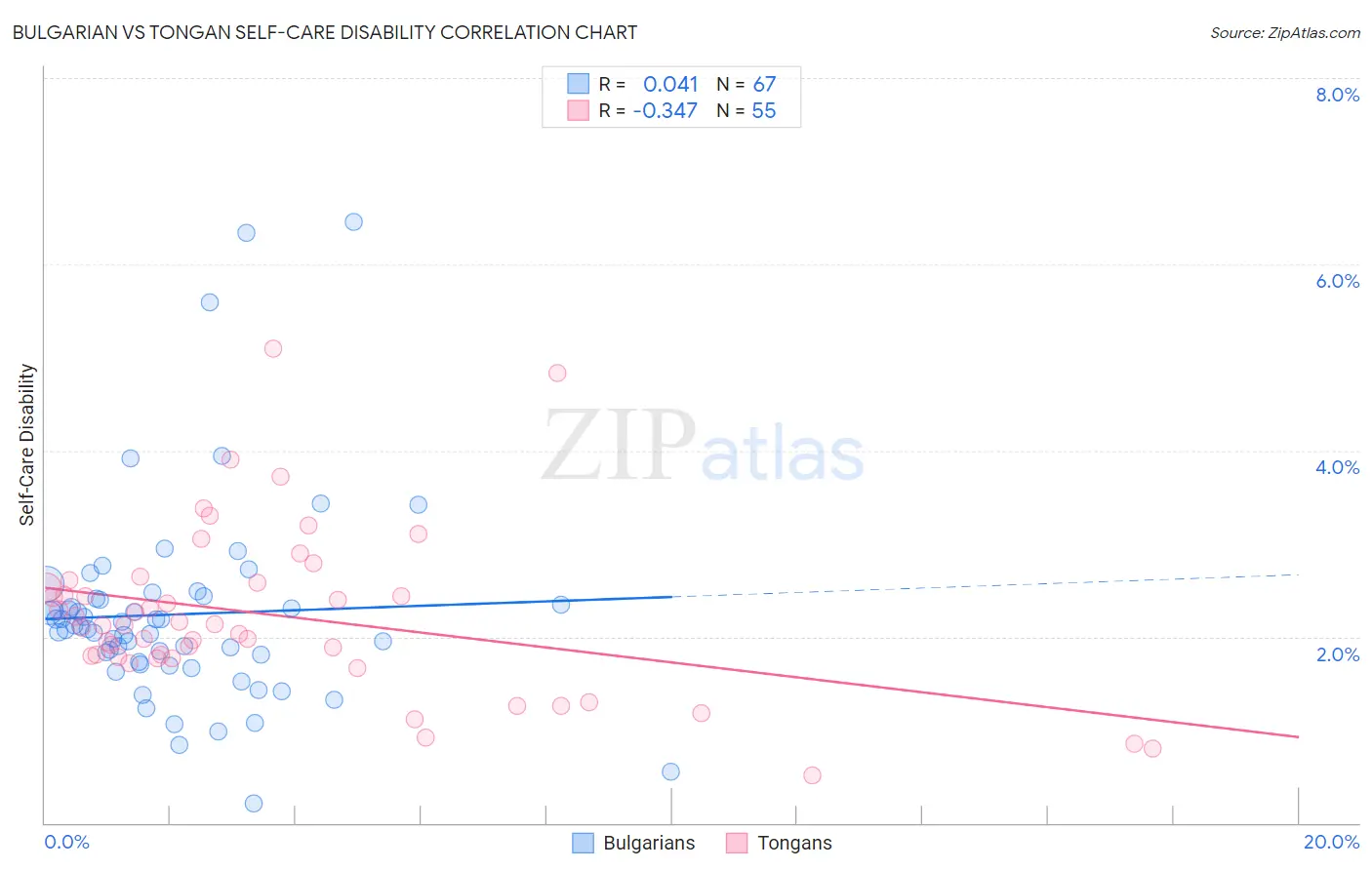 Bulgarian vs Tongan Self-Care Disability