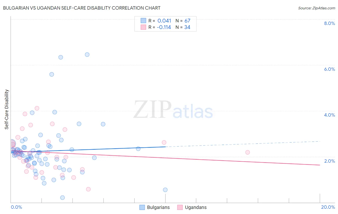 Bulgarian vs Ugandan Self-Care Disability
