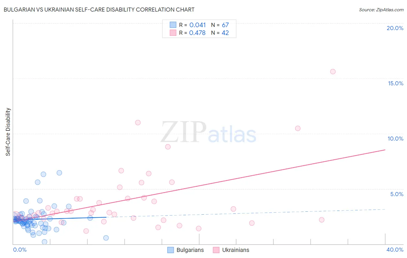 Bulgarian vs Ukrainian Self-Care Disability