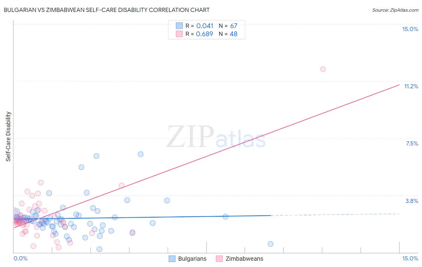 Bulgarian vs Zimbabwean Self-Care Disability