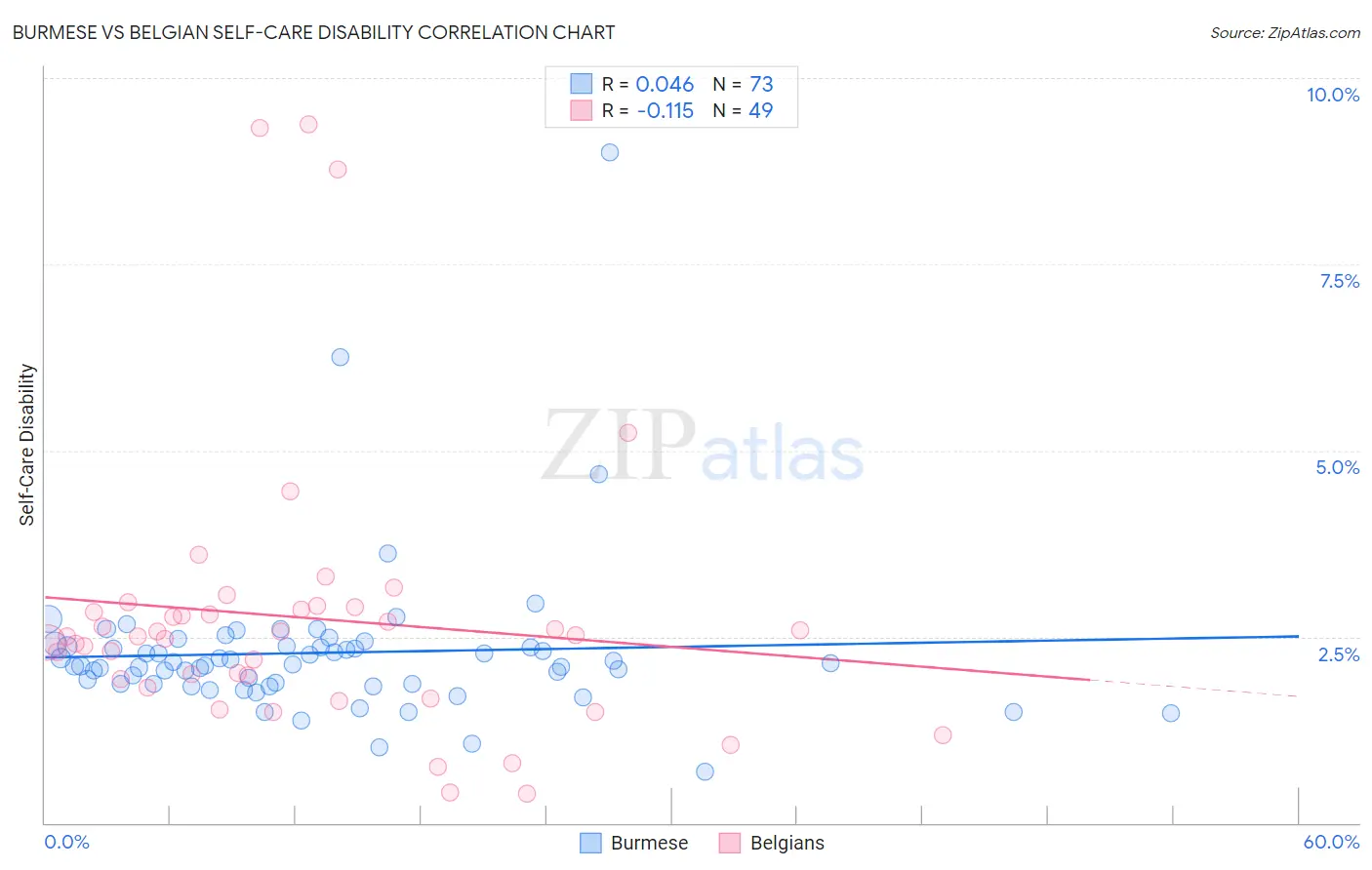 Burmese vs Belgian Self-Care Disability
