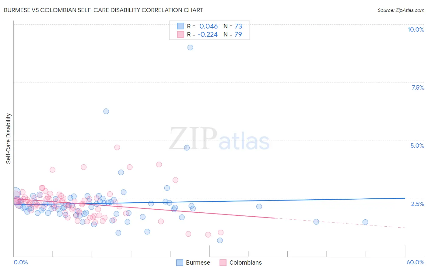 Burmese vs Colombian Self-Care Disability