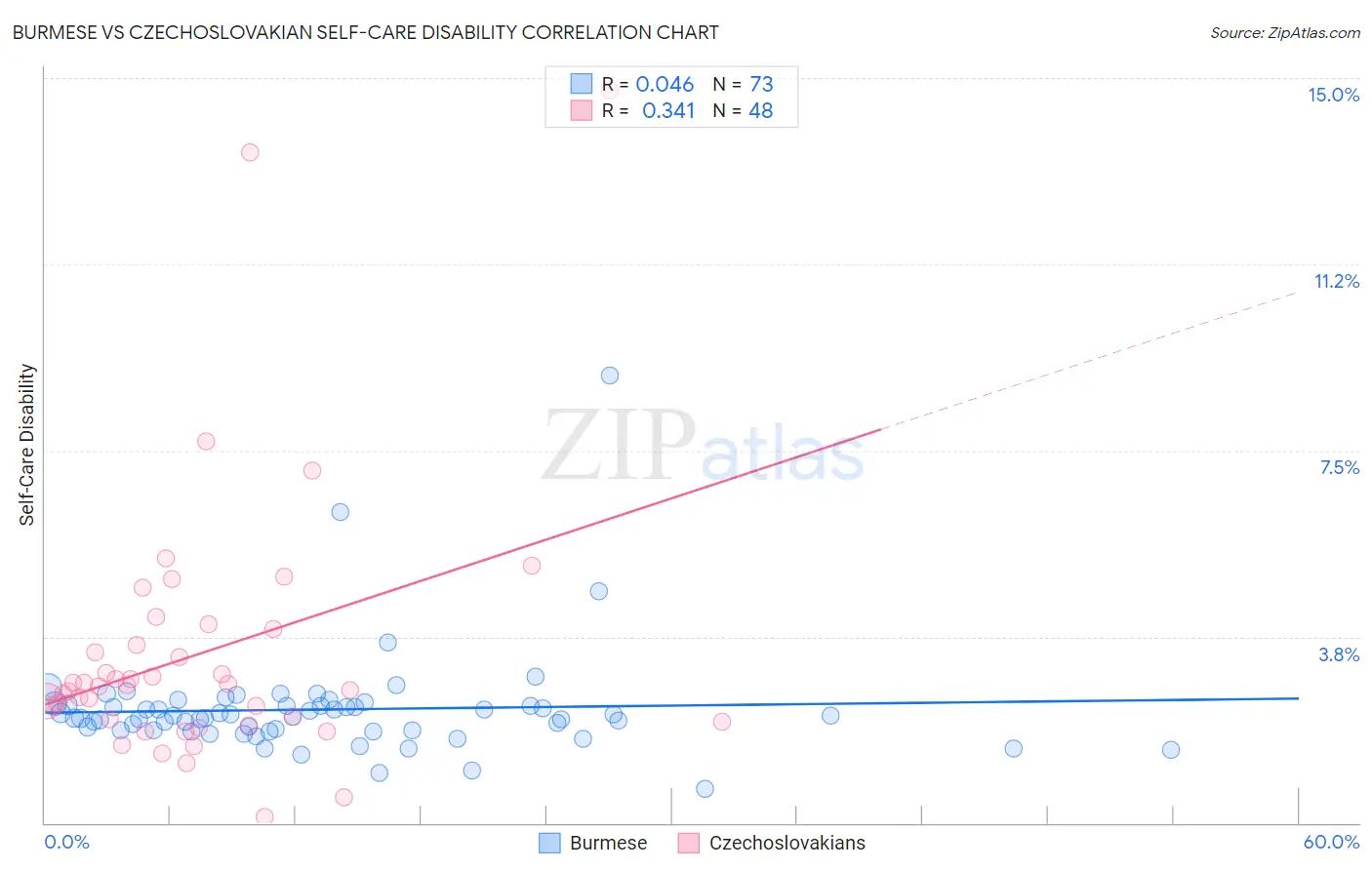 Burmese vs Czechoslovakian Self-Care Disability