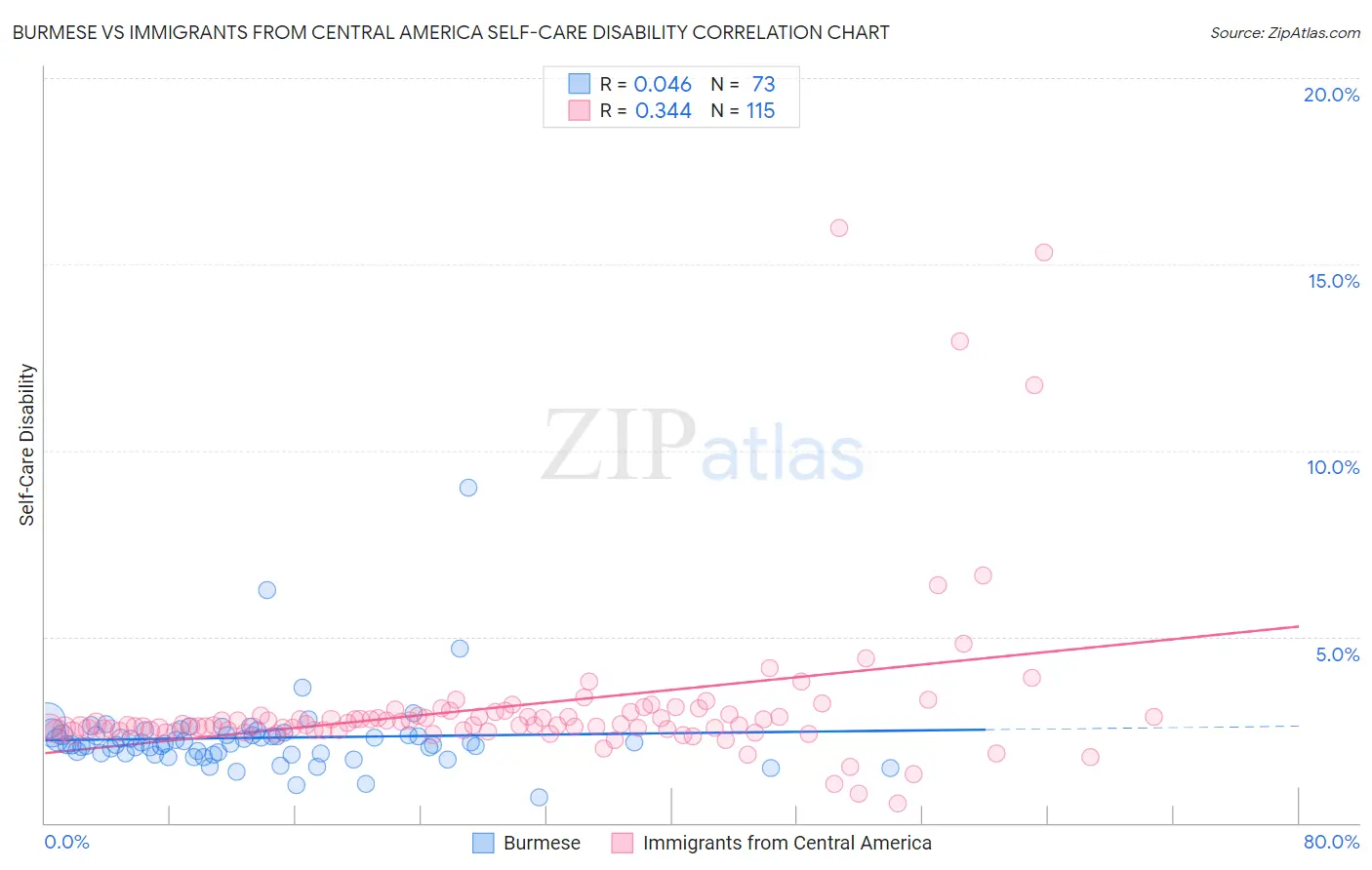 Burmese vs Immigrants from Central America Self-Care Disability