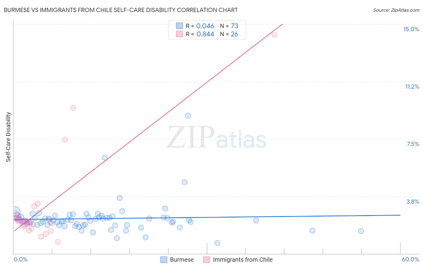 Burmese vs Immigrants from Chile Self-Care Disability
