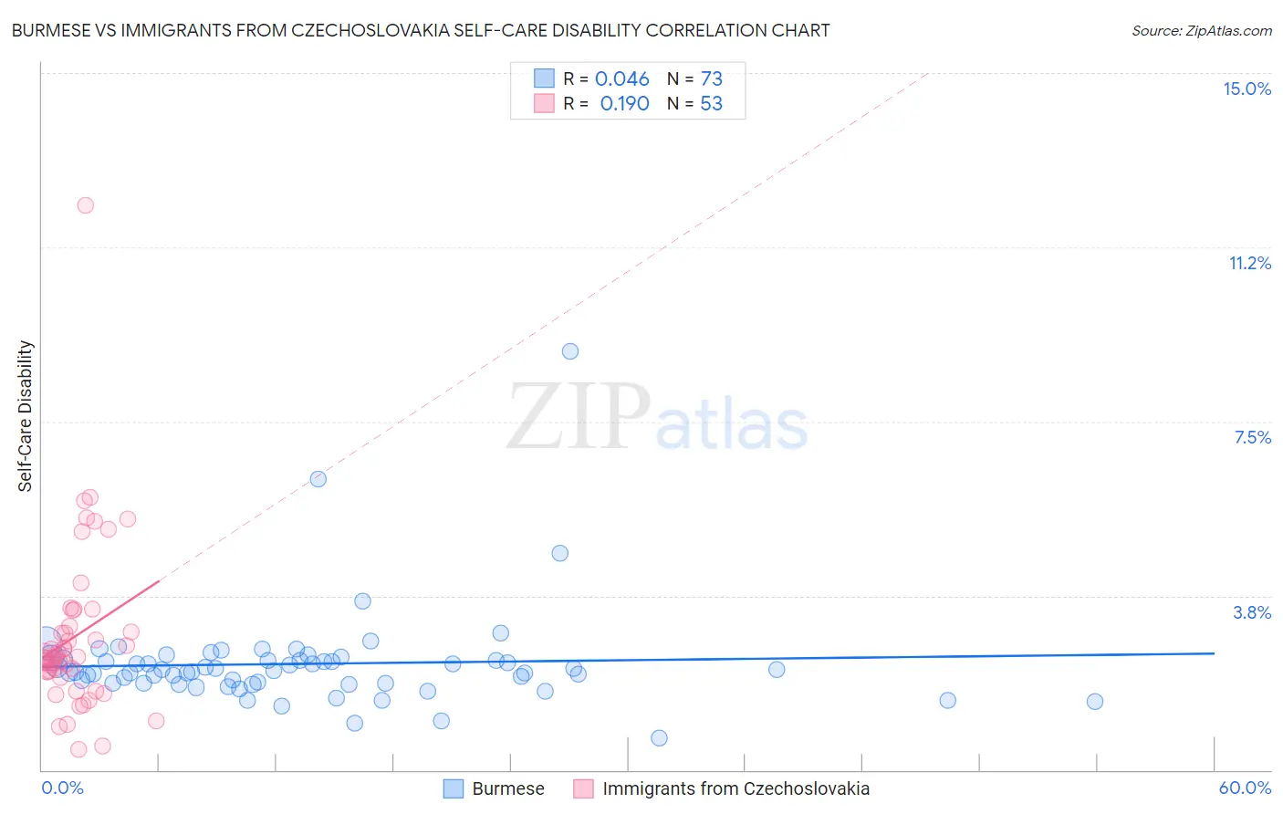 Burmese vs Immigrants from Czechoslovakia Self-Care Disability