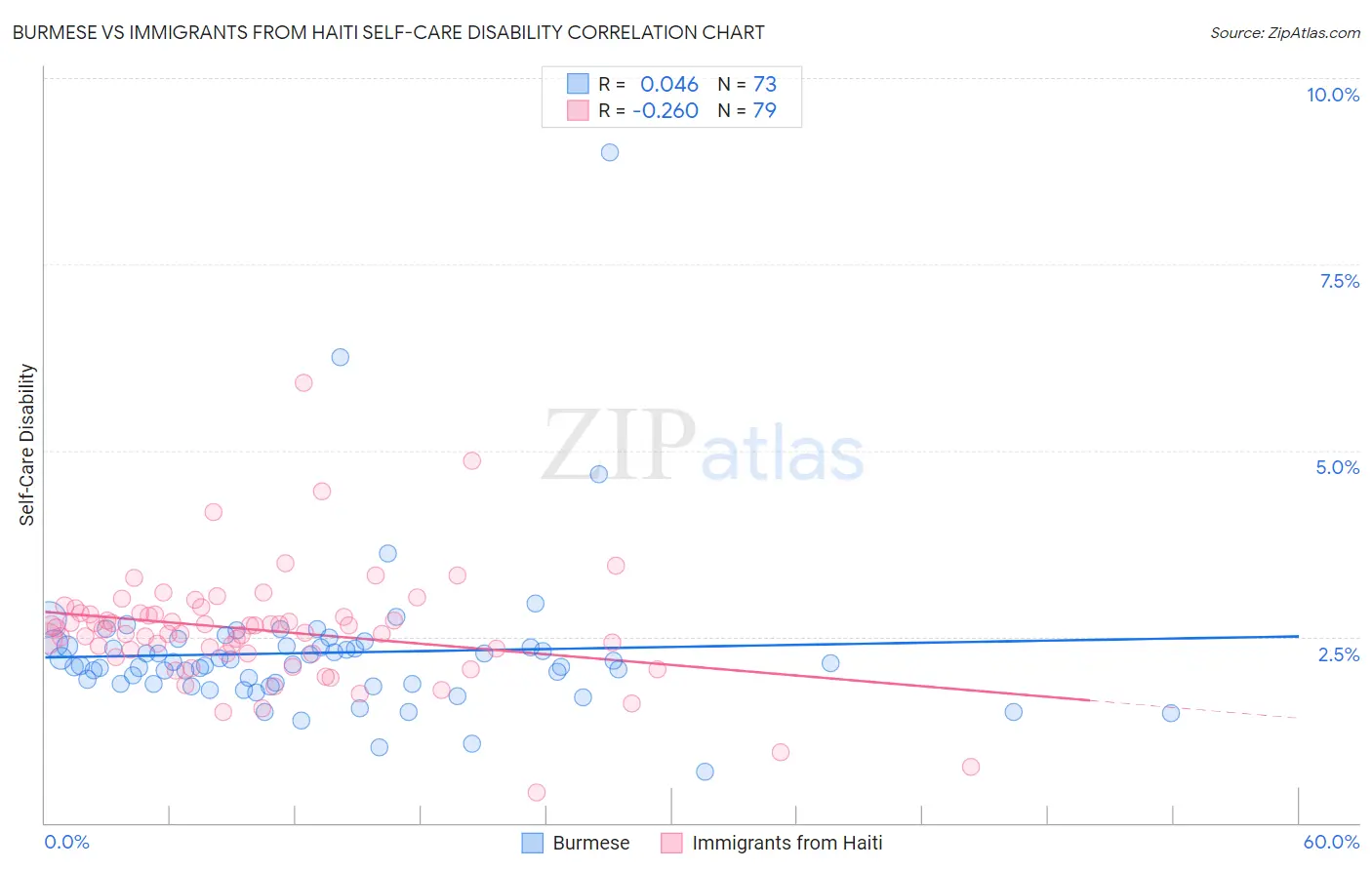 Burmese vs Immigrants from Haiti Self-Care Disability