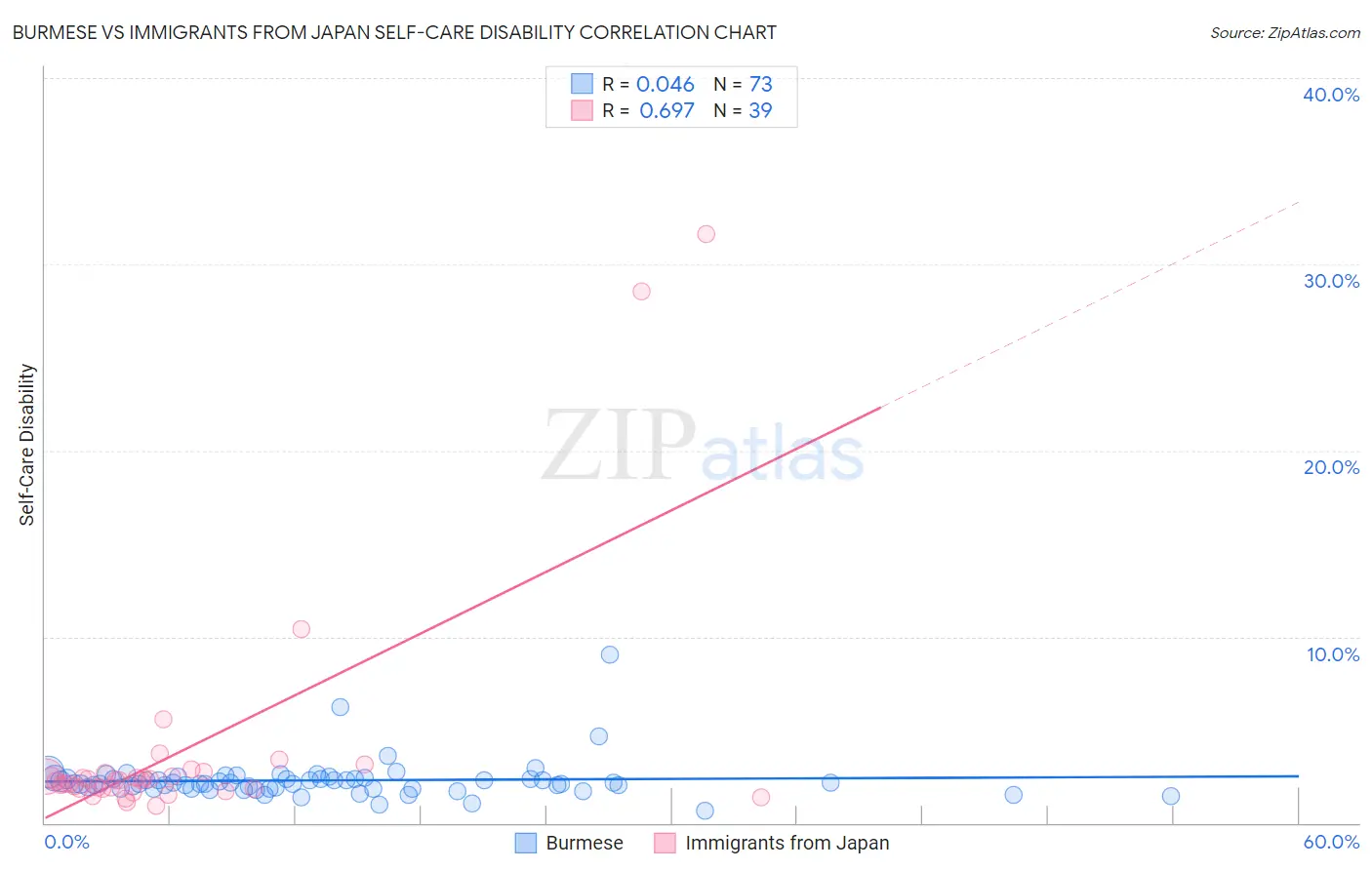 Burmese vs Immigrants from Japan Self-Care Disability