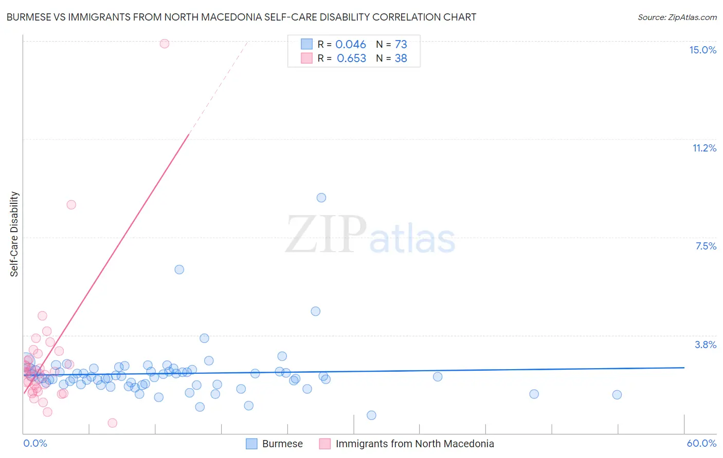 Burmese vs Immigrants from North Macedonia Self-Care Disability