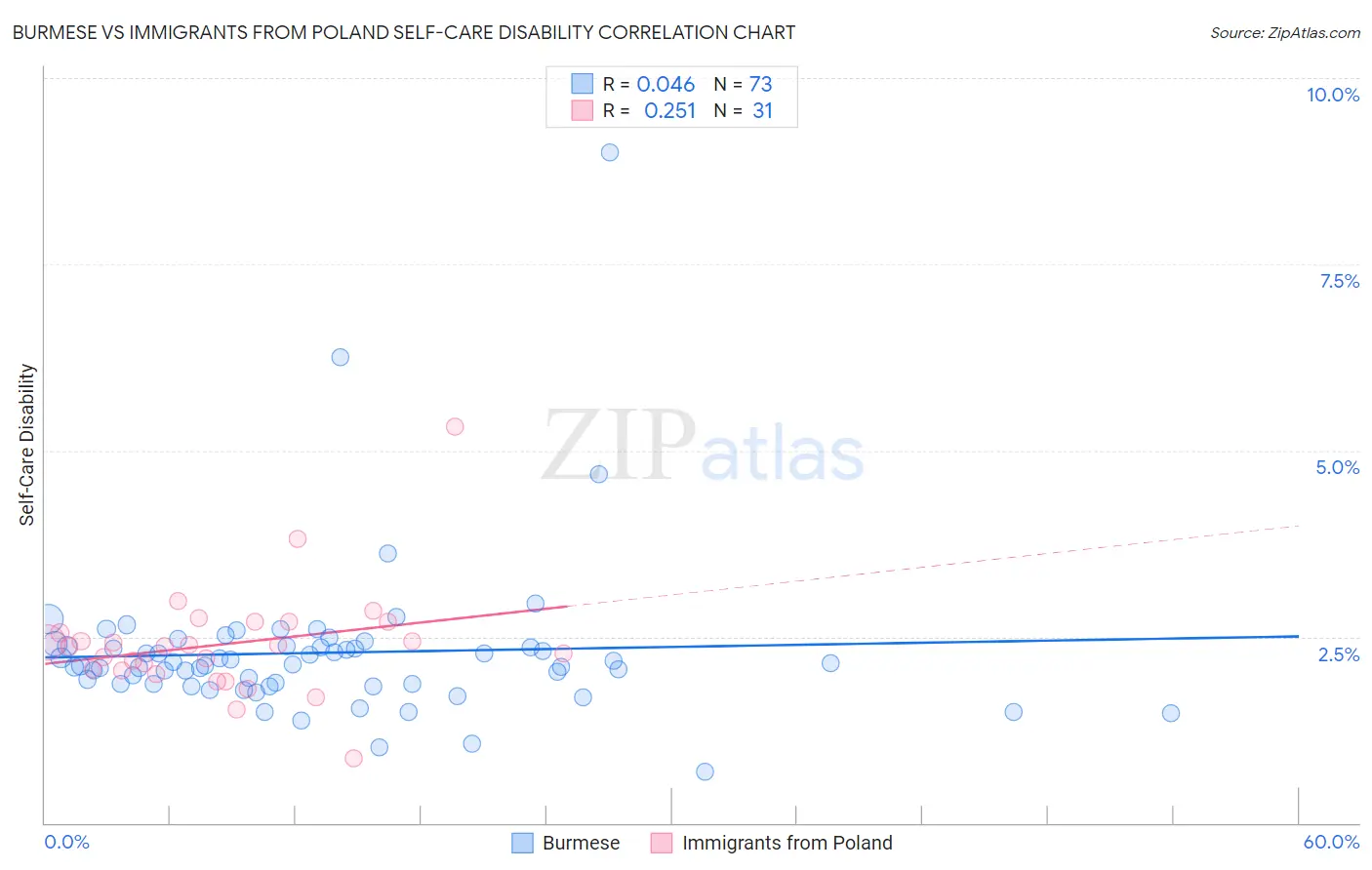 Burmese vs Immigrants from Poland Self-Care Disability