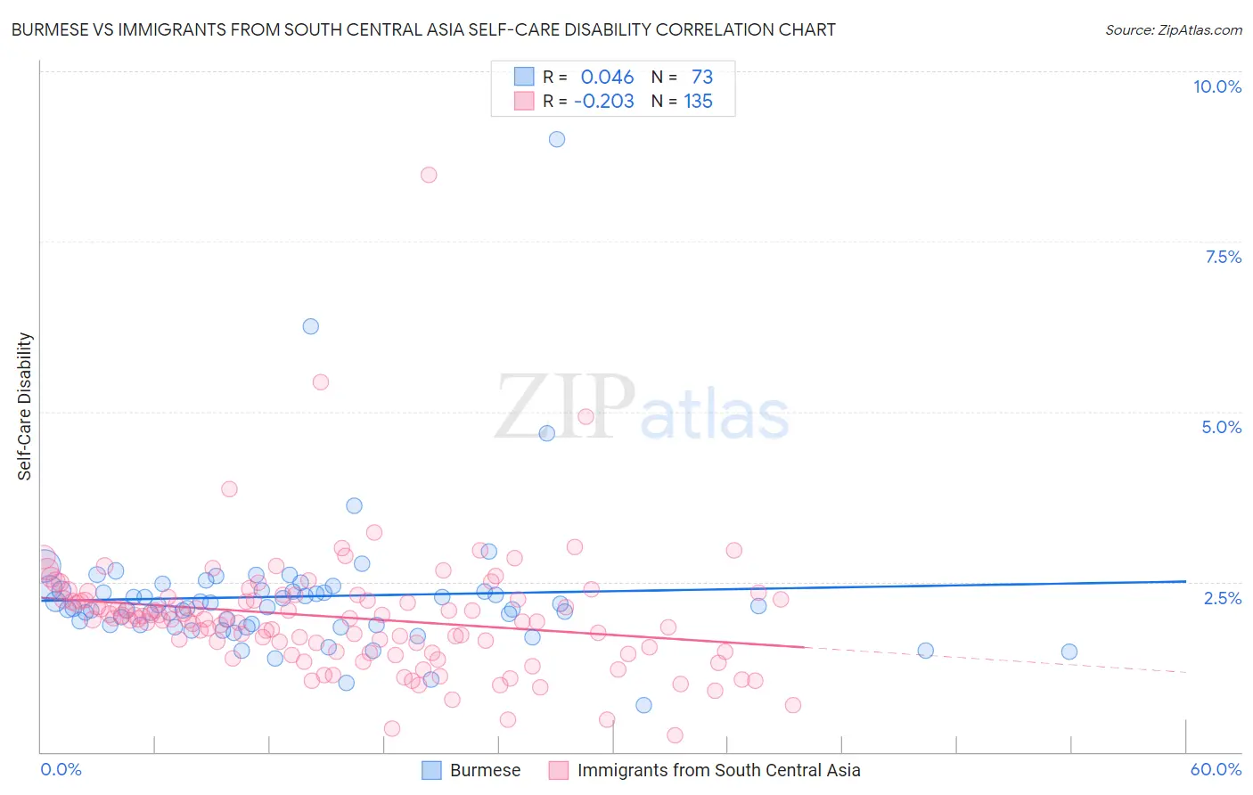 Burmese vs Immigrants from South Central Asia Self-Care Disability
