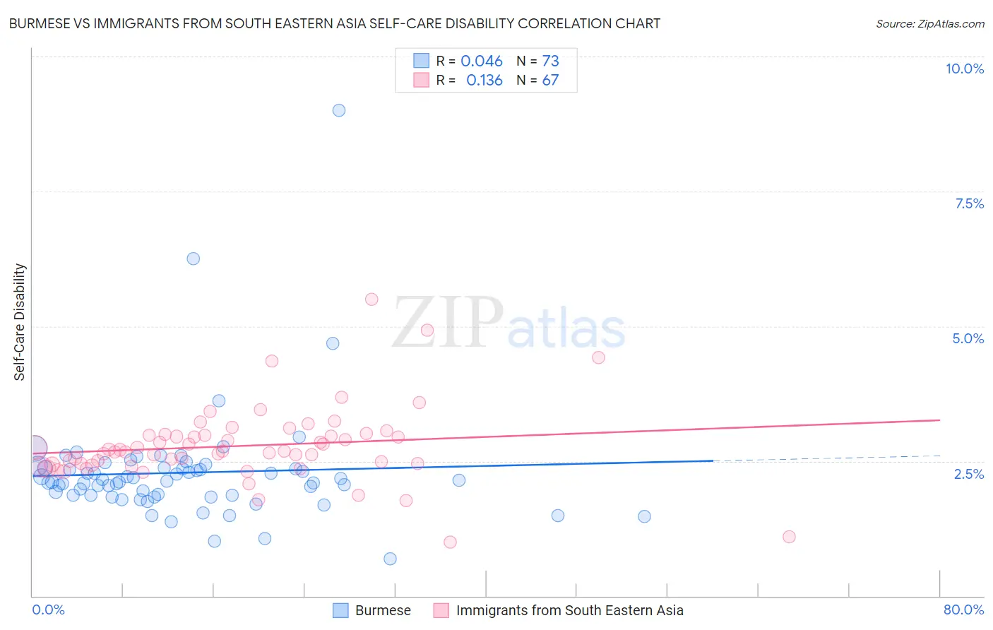 Burmese vs Immigrants from South Eastern Asia Self-Care Disability