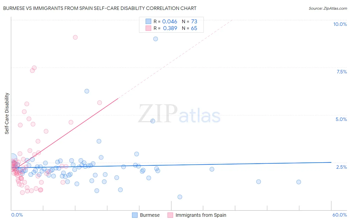 Burmese vs Immigrants from Spain Self-Care Disability
