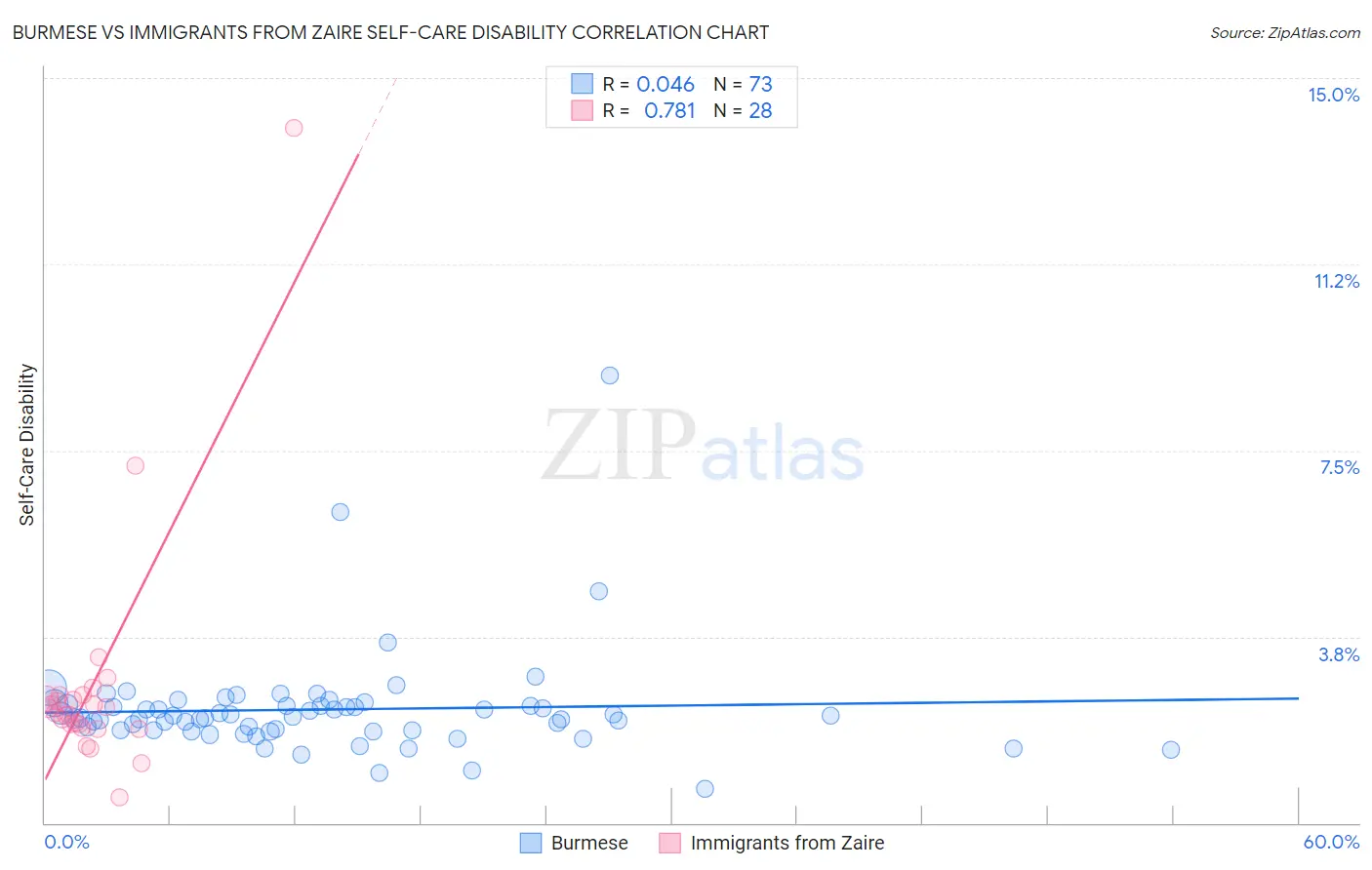 Burmese vs Immigrants from Zaire Self-Care Disability