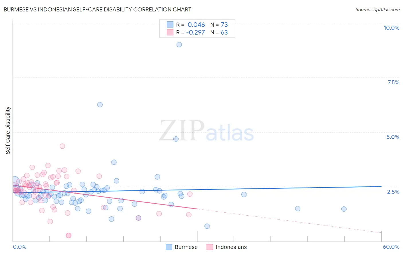 Burmese vs Indonesian Self-Care Disability