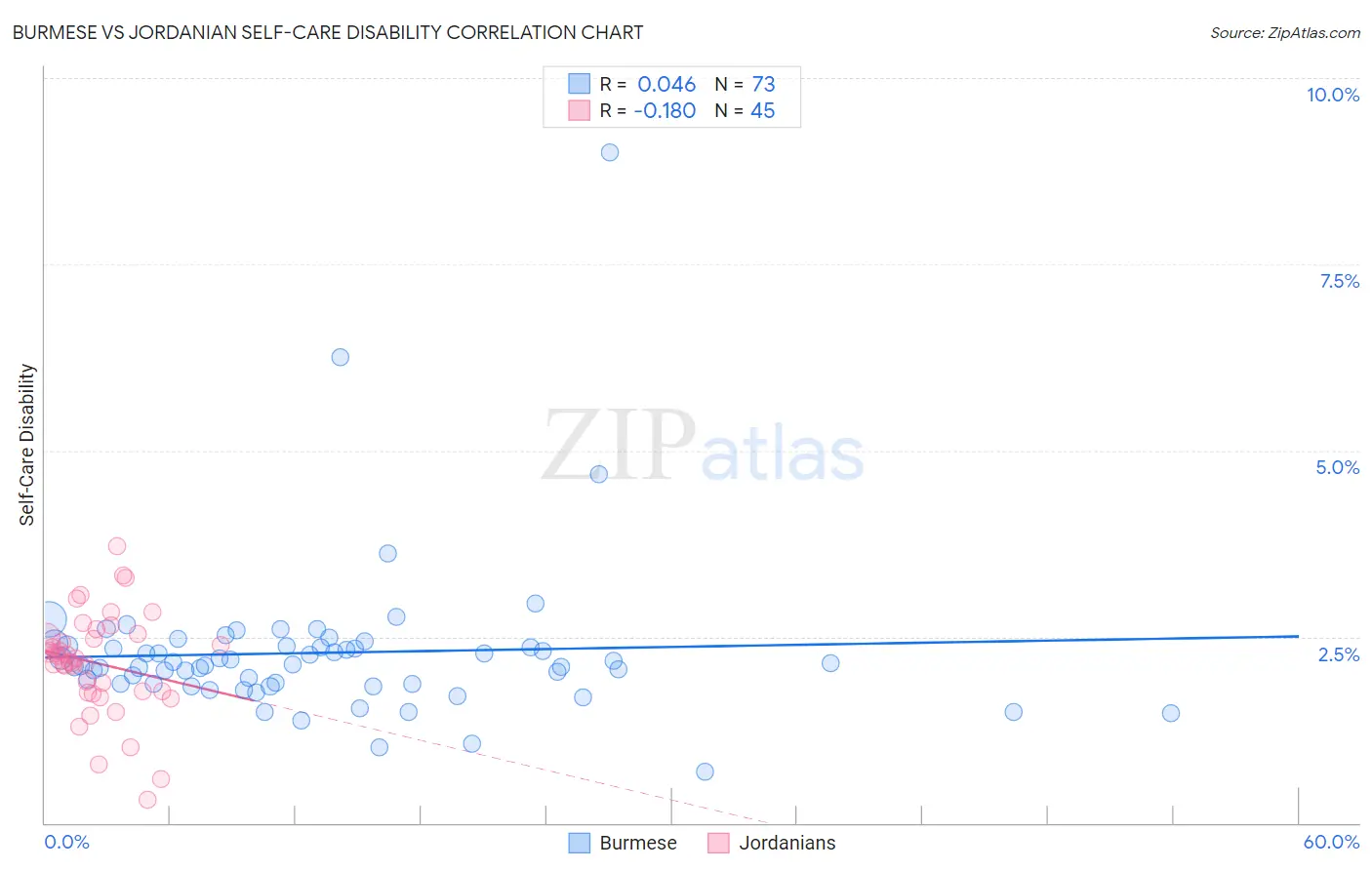 Burmese vs Jordanian Self-Care Disability