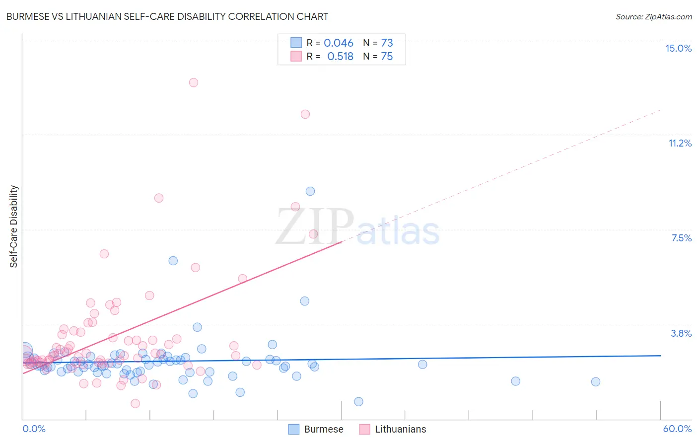 Burmese vs Lithuanian Self-Care Disability
