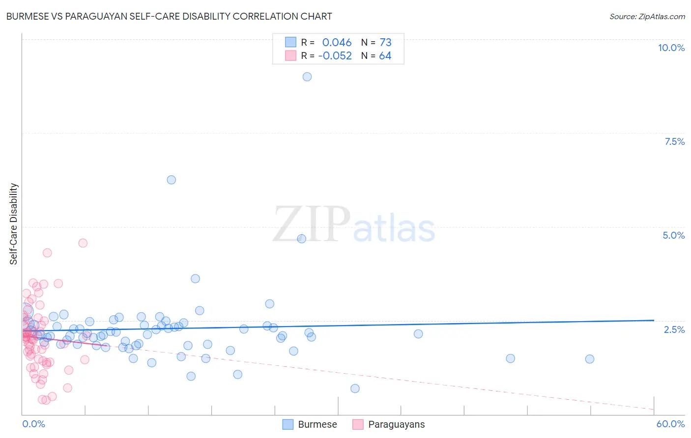 Burmese vs Paraguayan Self-Care Disability