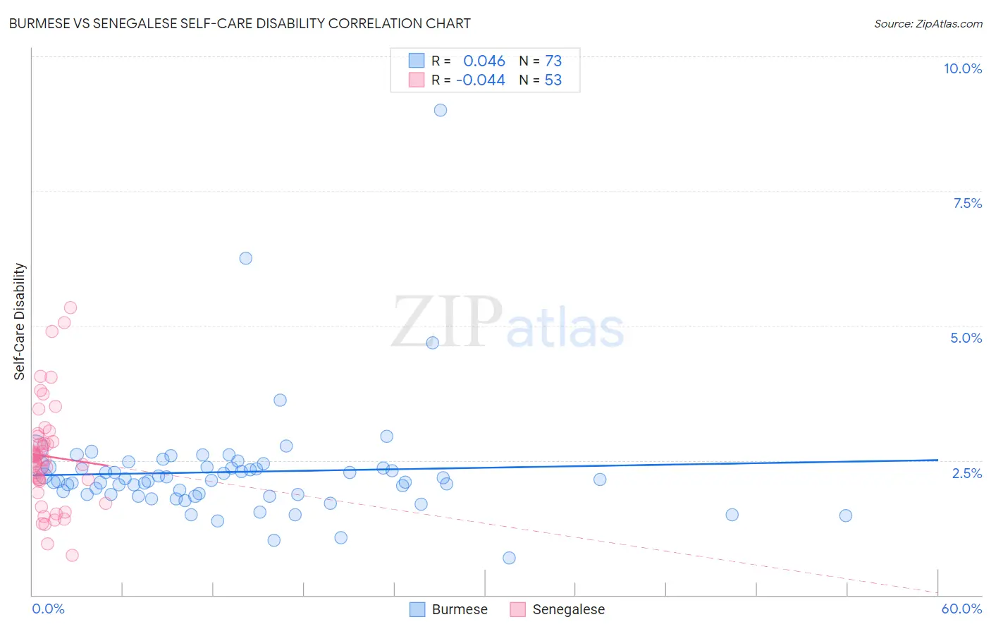 Burmese vs Senegalese Self-Care Disability