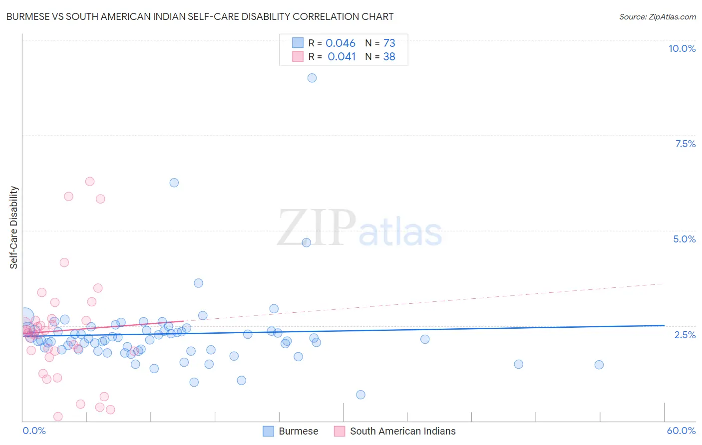 Burmese vs South American Indian Self-Care Disability