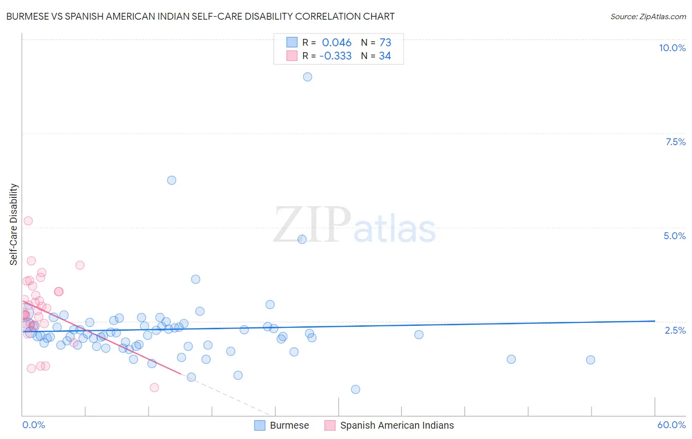 Burmese vs Spanish American Indian Self-Care Disability