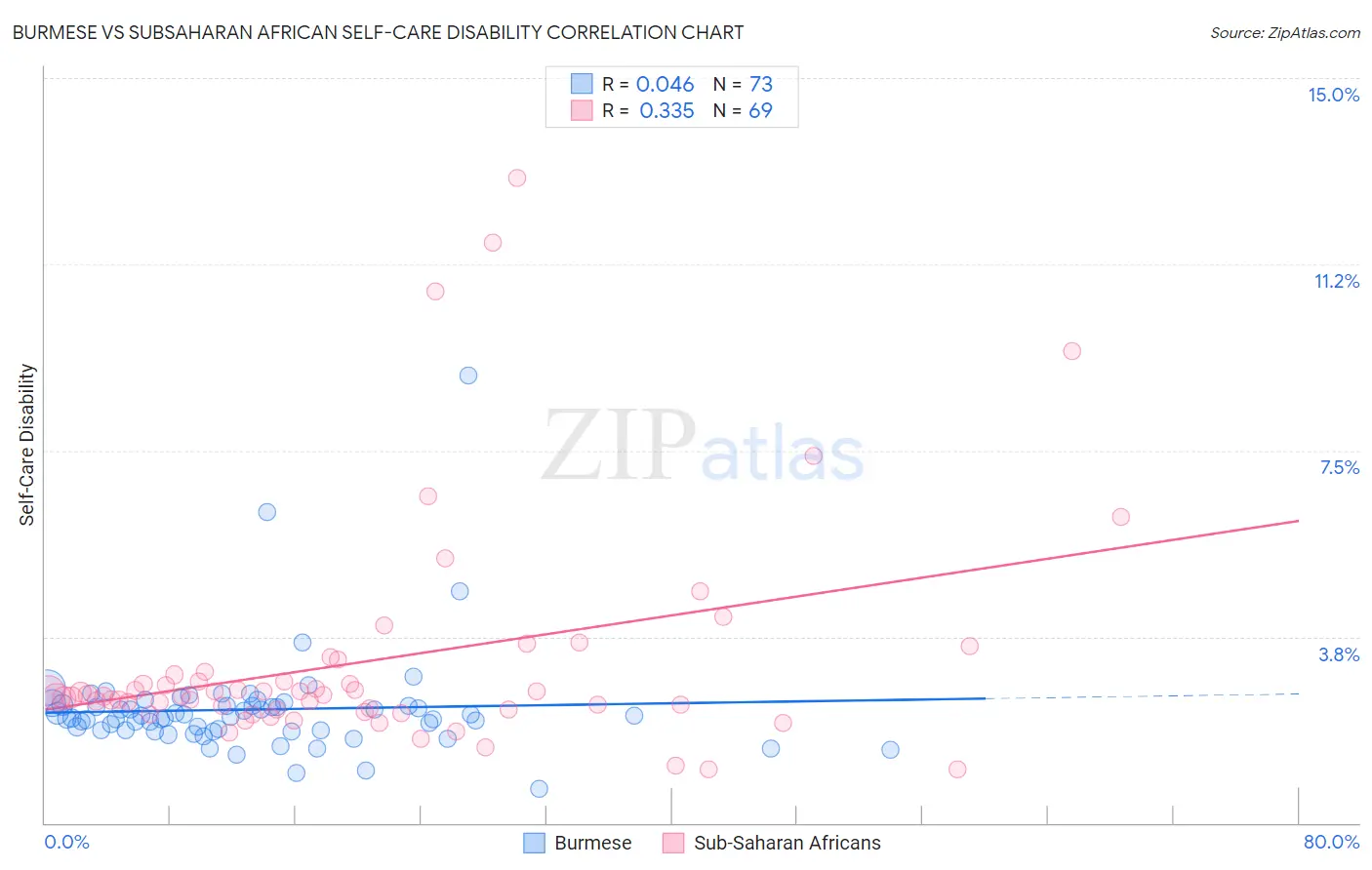 Burmese vs Subsaharan African Self-Care Disability