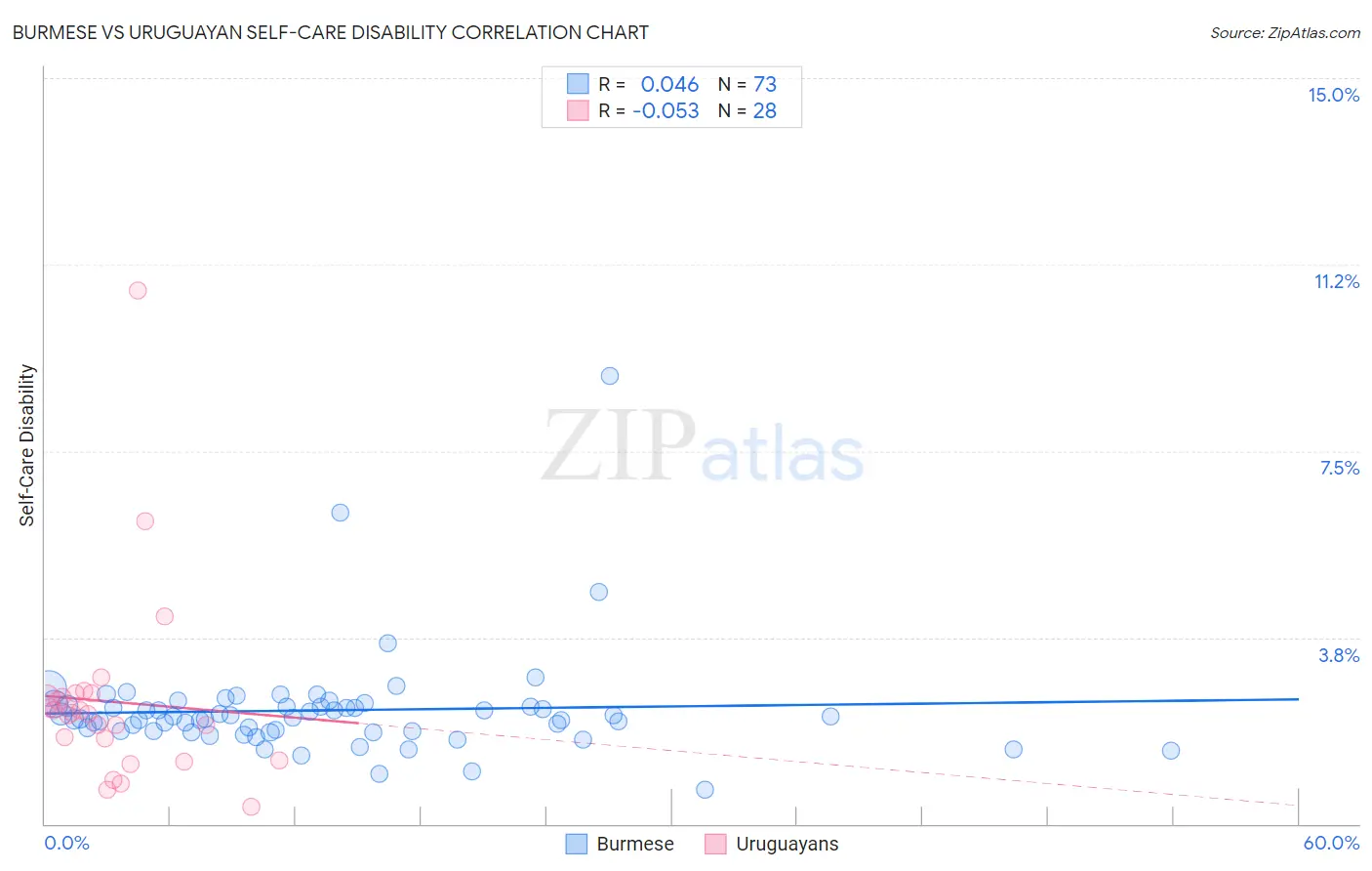 Burmese vs Uruguayan Self-Care Disability