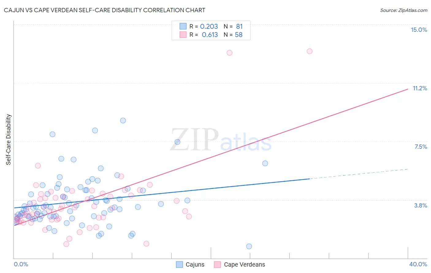 Cajun vs Cape Verdean Self-Care Disability