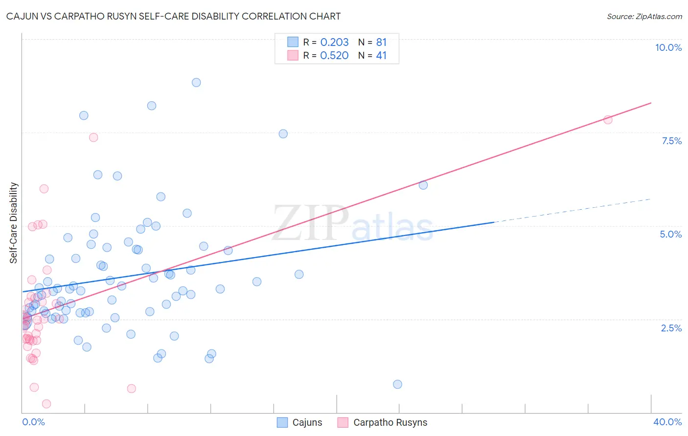 Cajun vs Carpatho Rusyn Self-Care Disability
