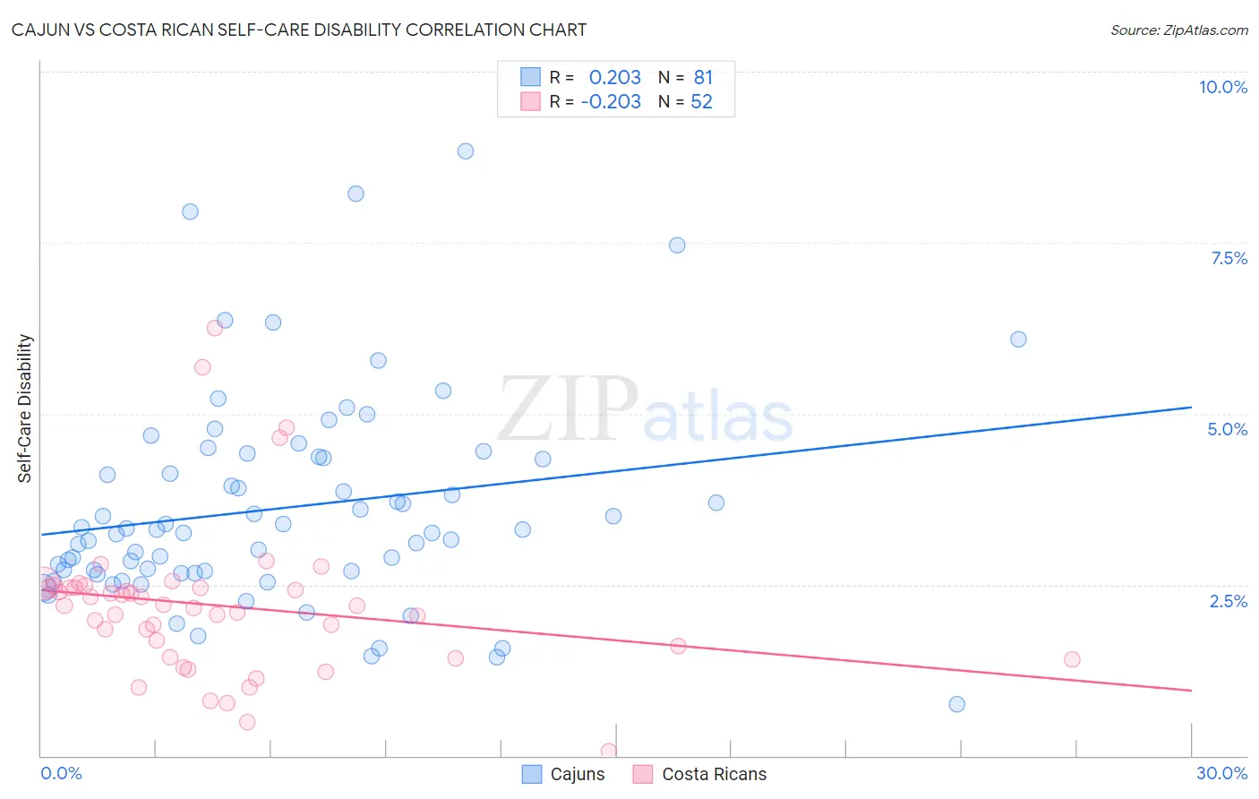 Cajun vs Costa Rican Self-Care Disability
