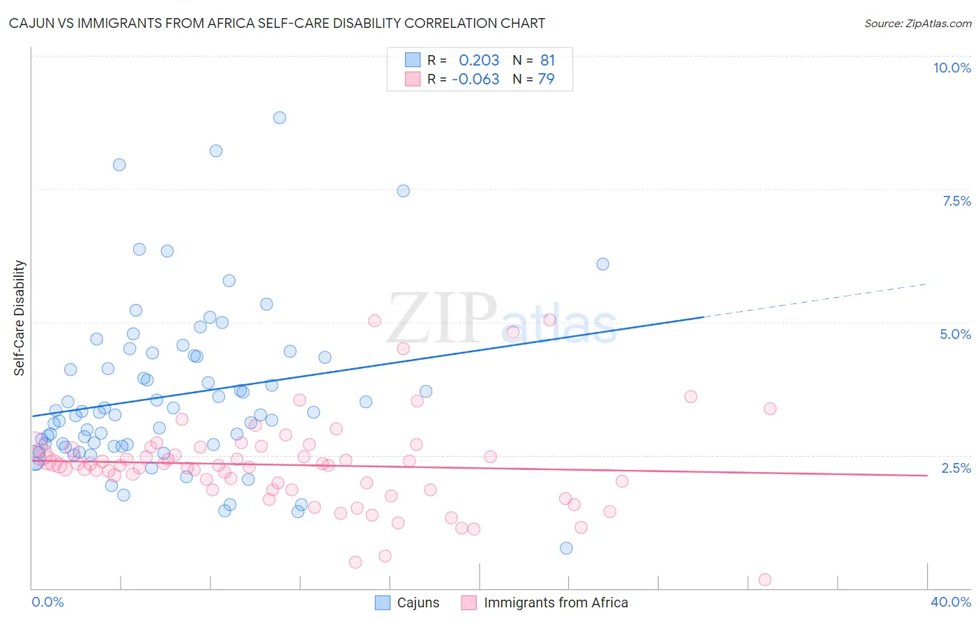 Cajun vs Immigrants from Africa Self-Care Disability