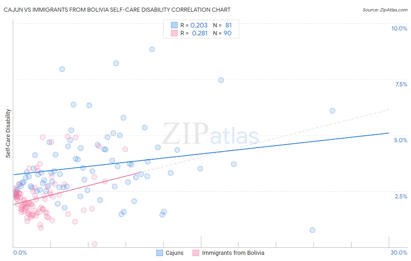 Cajun vs Immigrants from Bolivia Self-Care Disability