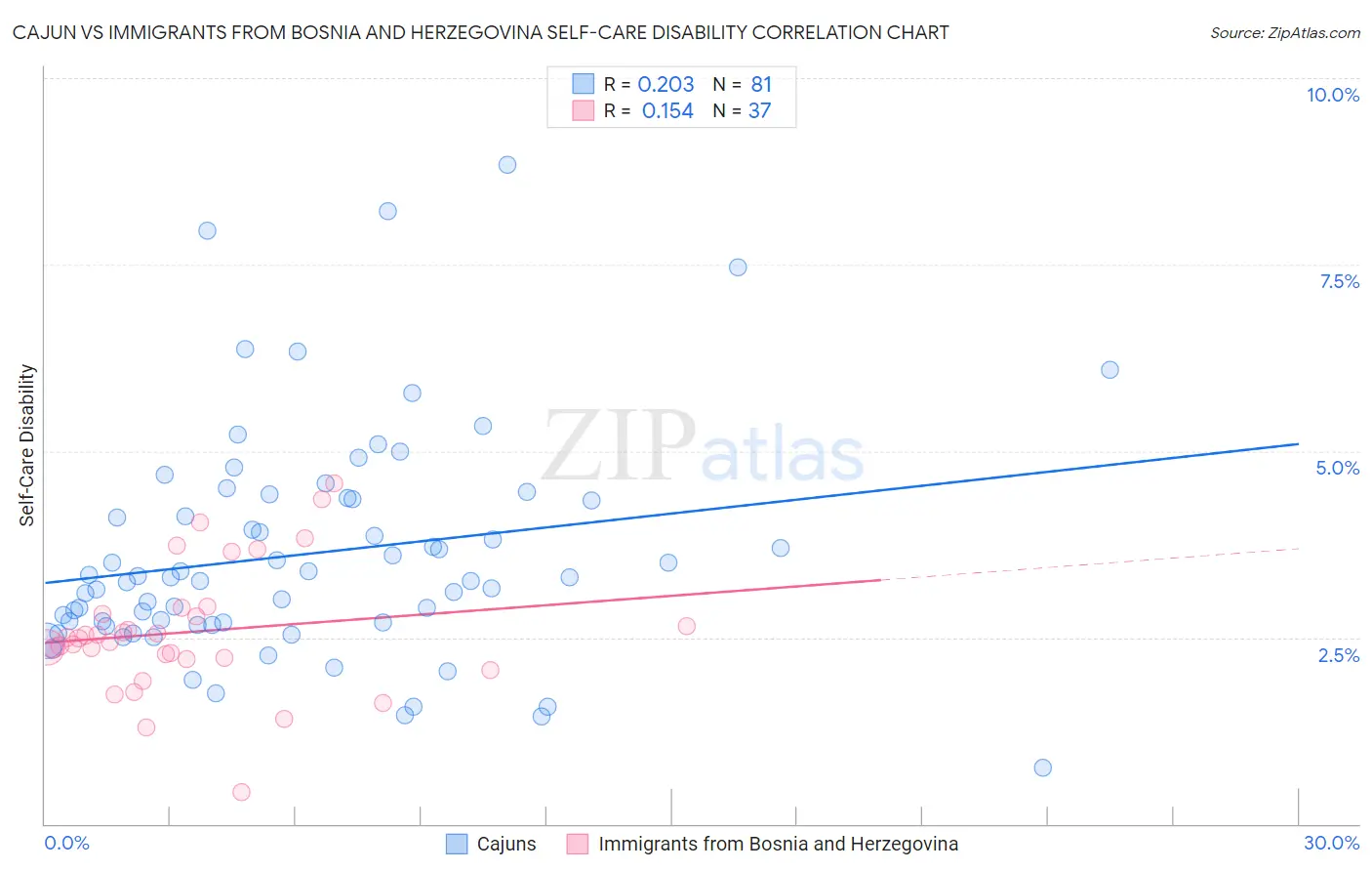 Cajun vs Immigrants from Bosnia and Herzegovina Self-Care Disability