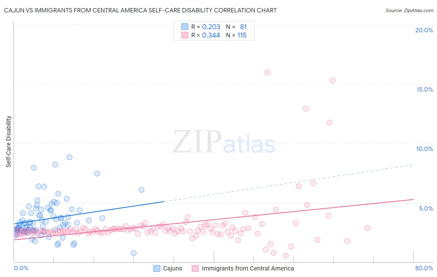 Cajun vs Immigrants from Central America Self-Care Disability