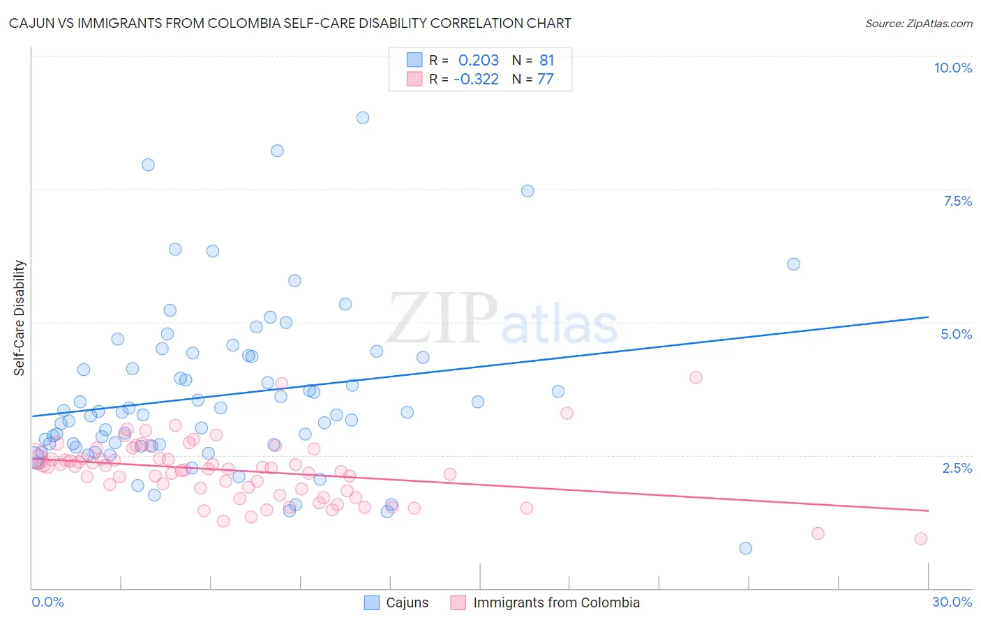 Cajun vs Immigrants from Colombia Self-Care Disability