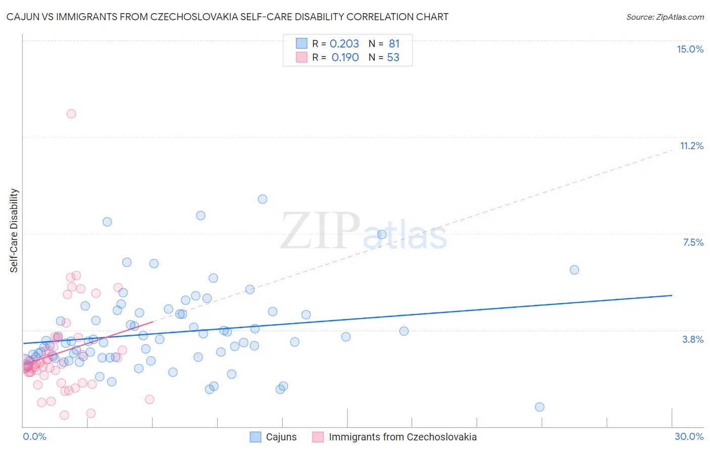 Cajun vs Immigrants from Czechoslovakia Self-Care Disability