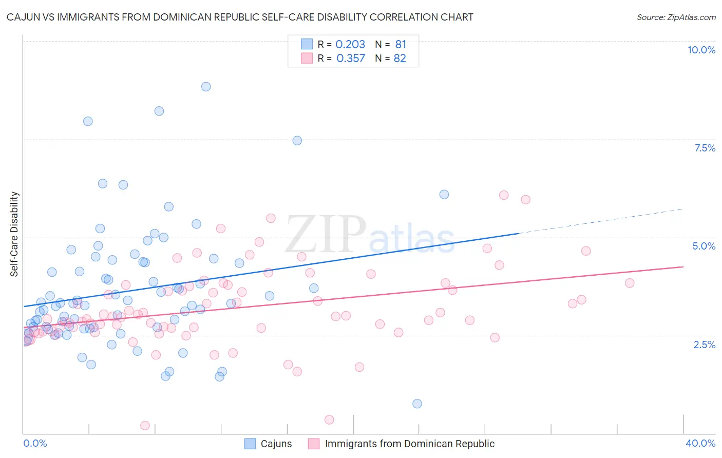 Cajun vs Immigrants from Dominican Republic Self-Care Disability