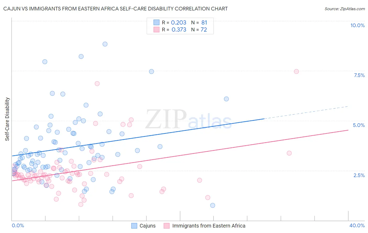 Cajun vs Immigrants from Eastern Africa Self-Care Disability