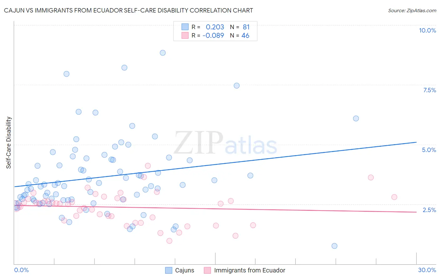Cajun vs Immigrants from Ecuador Self-Care Disability