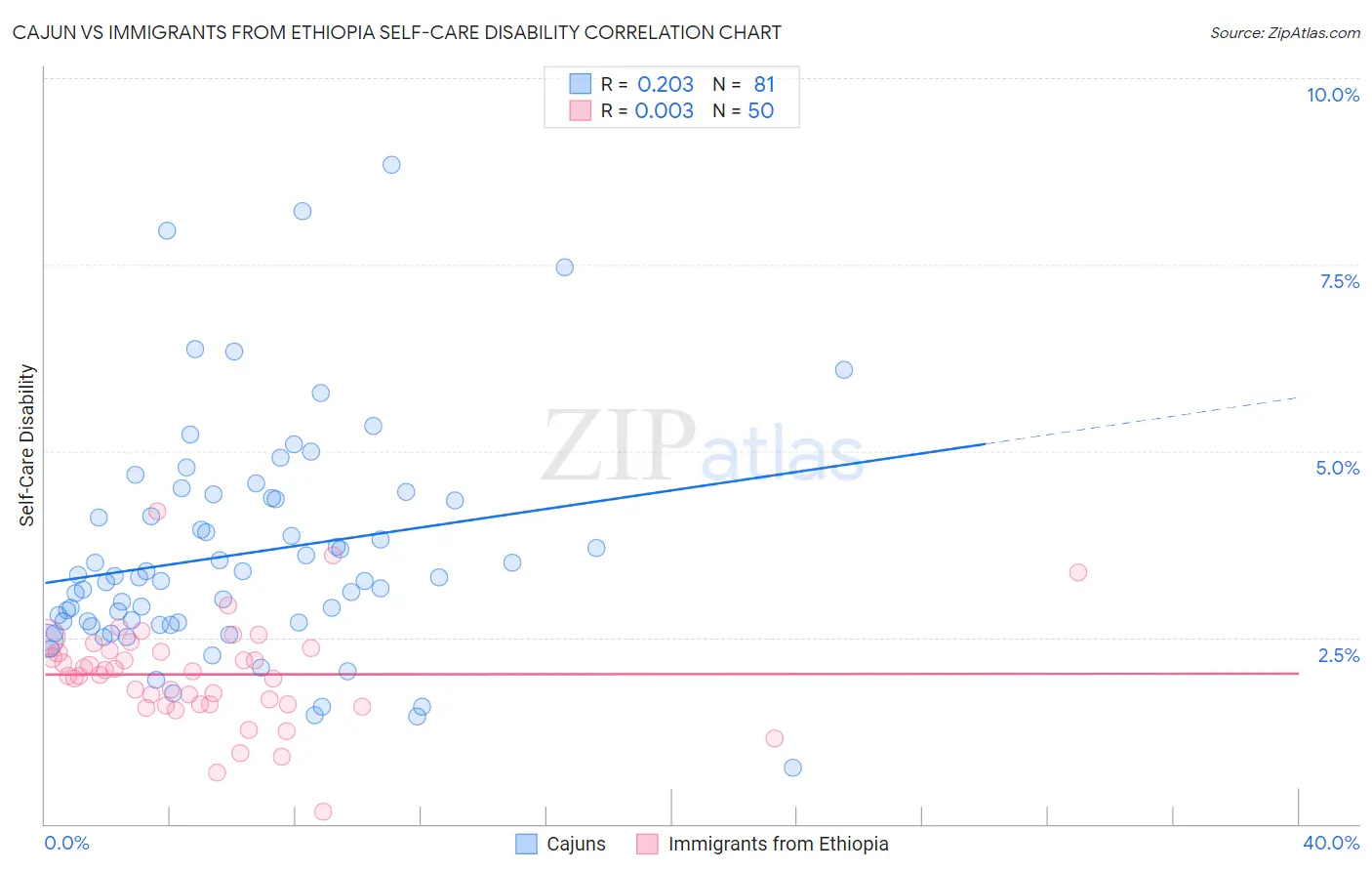 Cajun vs Immigrants from Ethiopia Self-Care Disability