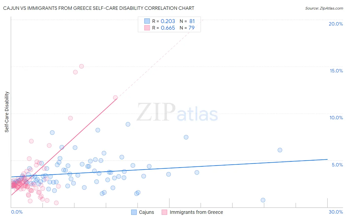 Cajun vs Immigrants from Greece Self-Care Disability