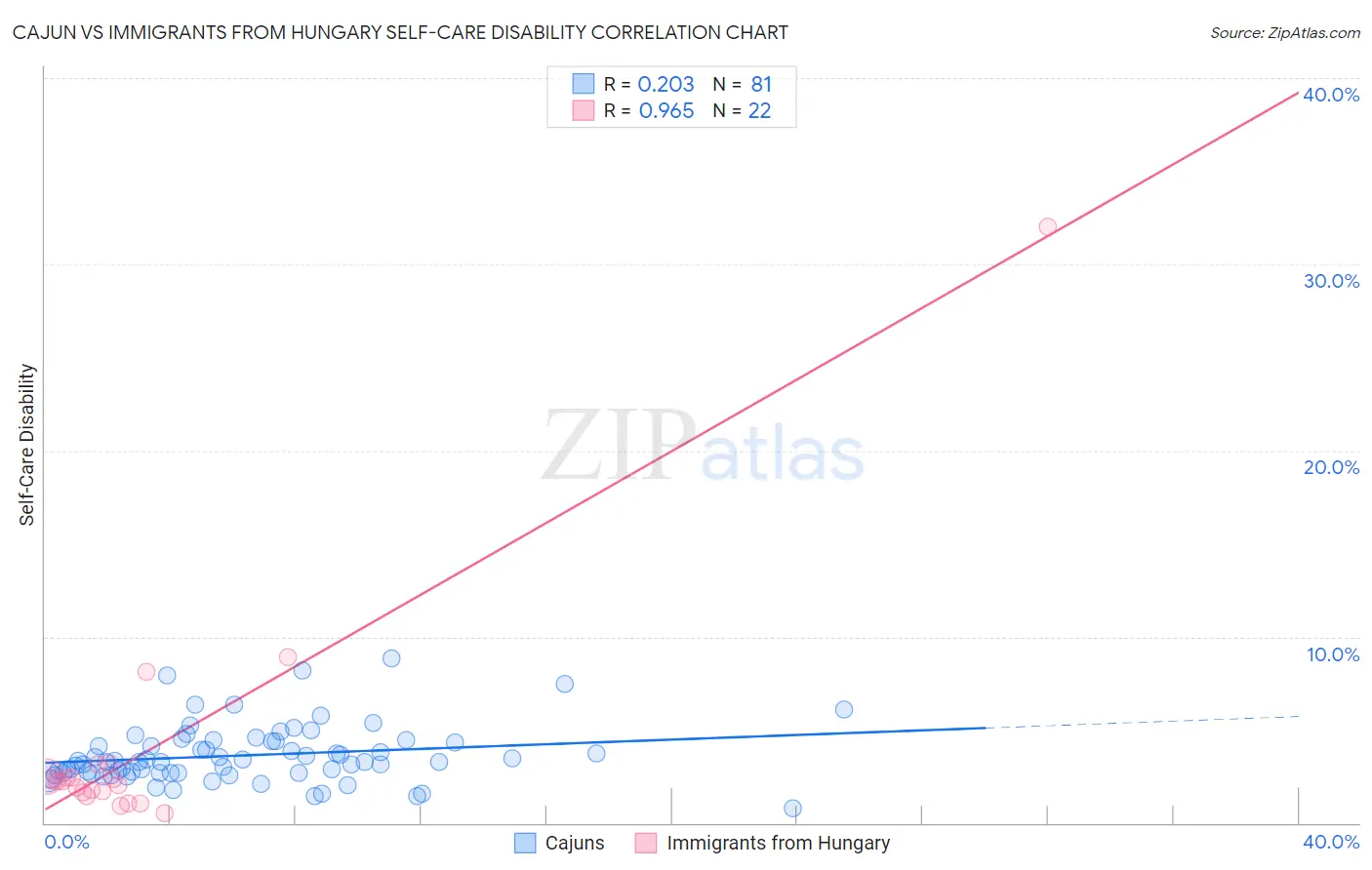 Cajun vs Immigrants from Hungary Self-Care Disability
