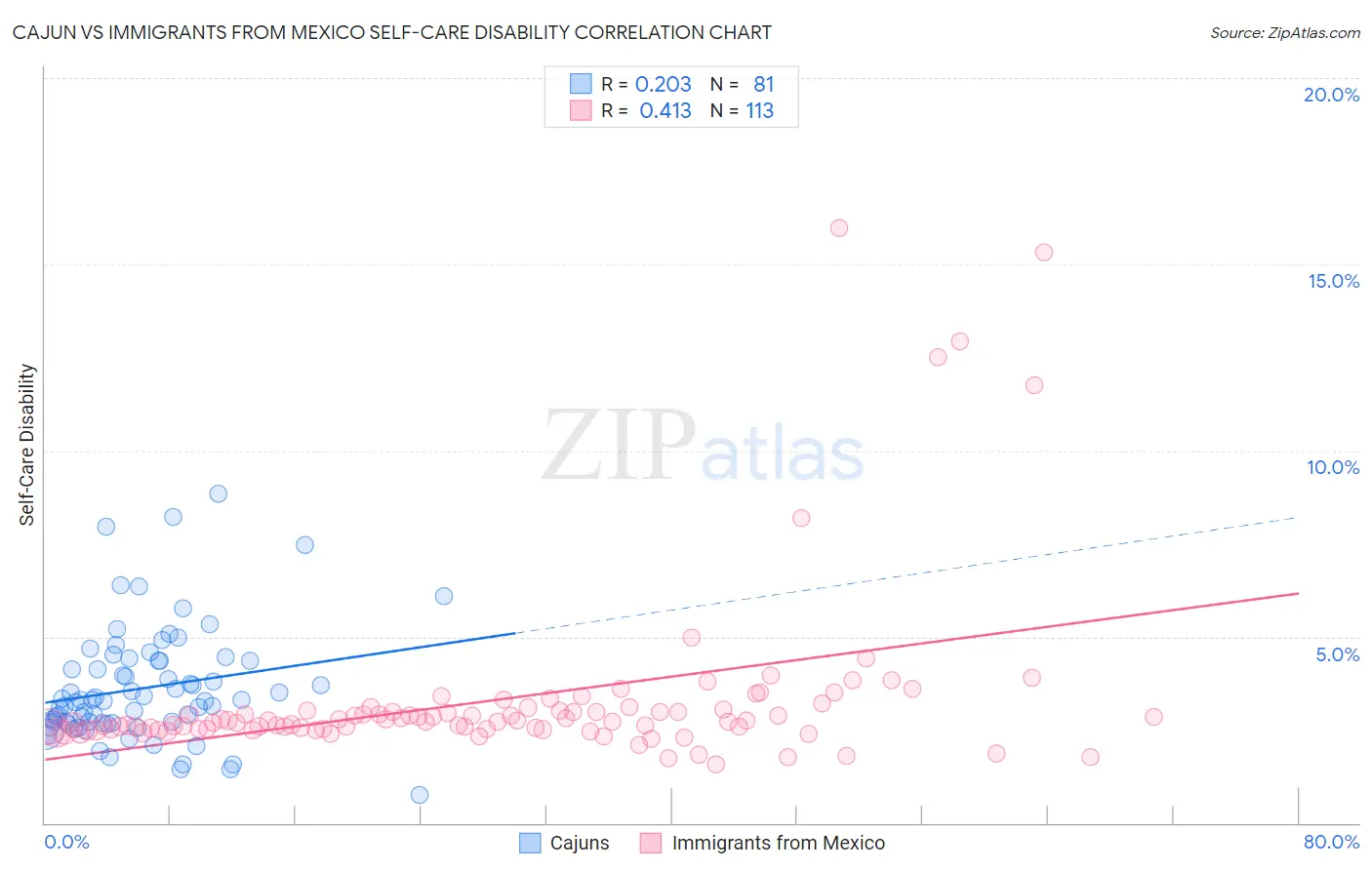 Cajun vs Immigrants from Mexico Self-Care Disability