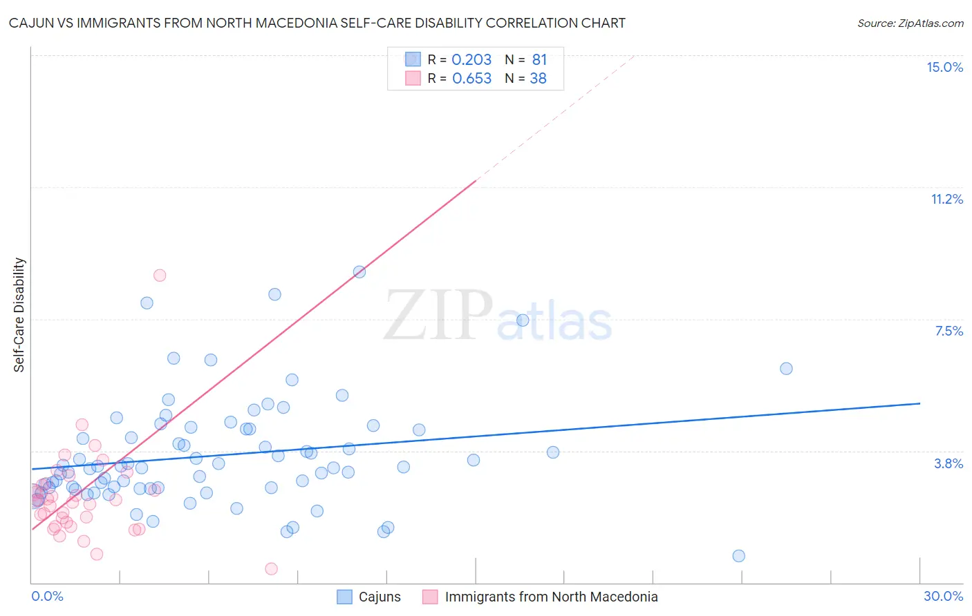 Cajun vs Immigrants from North Macedonia Self-Care Disability