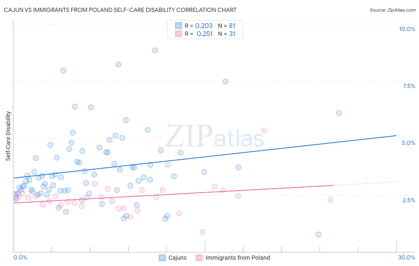 Cajun vs Immigrants from Poland Self-Care Disability