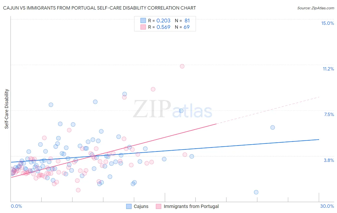 Cajun vs Immigrants from Portugal Self-Care Disability