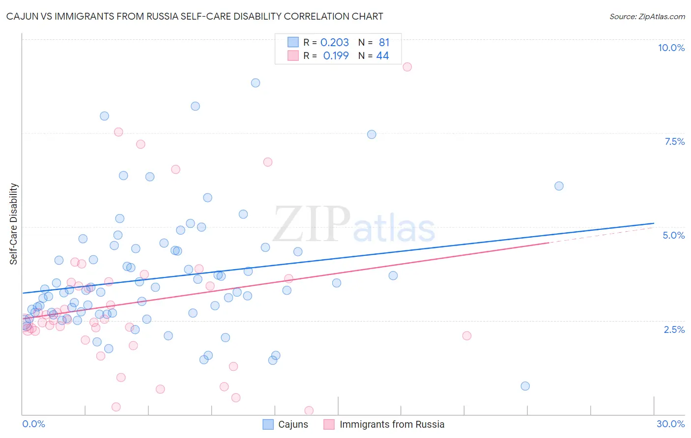 Cajun vs Immigrants from Russia Self-Care Disability
