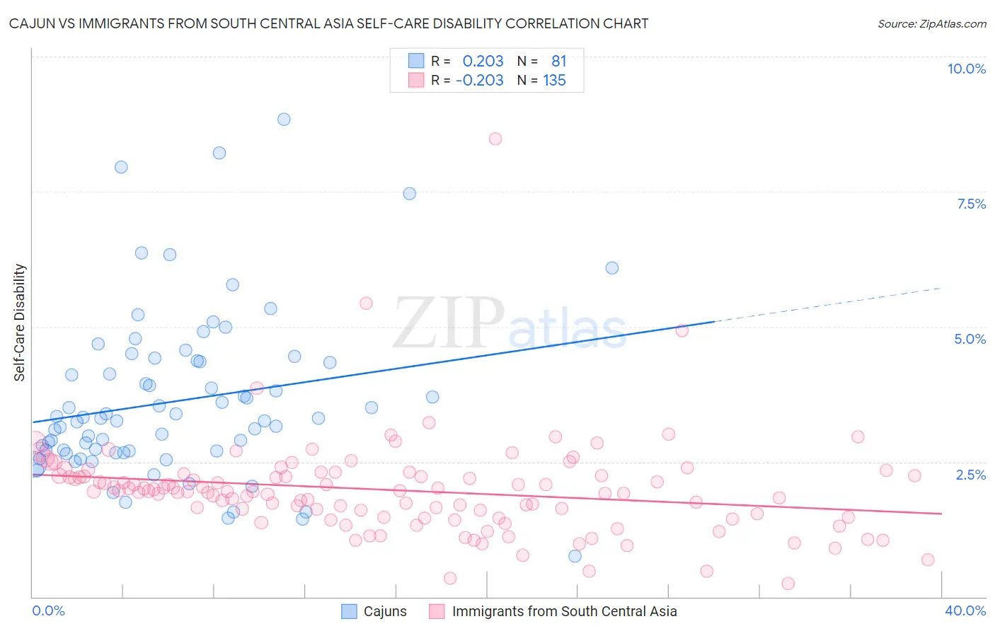 Cajun vs Immigrants from South Central Asia Self-Care Disability